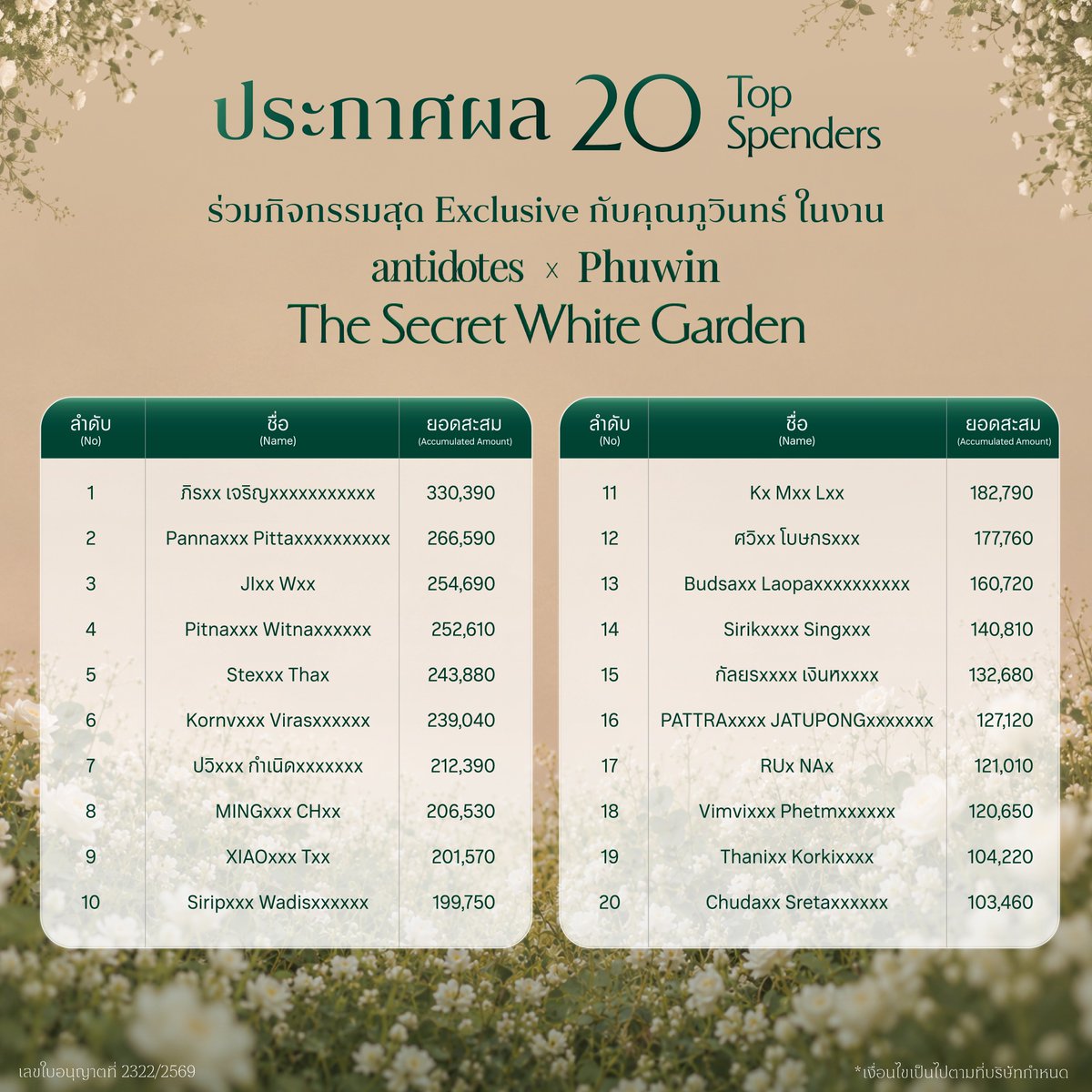 AntidotesTH's tweet photo. ประกาศ 20 Top Spenders & 30 Lucky Fans ที่จะได้ไปใกล้ชิดคุณภูวินทร์ในงาน  “Antidotes X Phuwin - The Secret White Garden”

ขอแสดงความยินดีกับผู้โชคดีทั้ง 50 ท่าน! ที่ได้รับสิทธิ์เข้าร่วมงานสุด Exclusive

วันจัดงาน: วันพฤหัสบดีที่ 29 ตุลาคม 2569
ลงทะเบียนหน้างาน: 13.30 น. เป็นต้นไป
เริ่มกิจกรรม: 15.00 น. – 17.00 น.

ขั้นตอนการยืนยันสิทธิ์
ทางทีมงานจะติดต่อผู้โชคดีทั้ง 50 ท่าน ผ่านทาง "อีเมล" ที่ท่านได้ลงทะเบียนไว้เท่านั้น โดยผู้โชคดีจะได้รับอีเมลภายใน 17.00 น.
หากไม่ได้รับ กรุณาติดต่อ ผ่าน LINE Official Account
ระยะเวลายืนยันสิทธิ์: ตั้งแต่วันที่ 14 – 16 ตุลาคม 2569 (ภายในเวลา 18.00 น.)

การจัดที่นั่งและการเข้าร่วมงาน
ที่นั่ง: Top Spender จะจัดตามลำดับยอดสะสม และ Lucky Fan จะจัดตามลำดับการจับสลาก Lucky Draw
การระบุที่นั่ง: ไม่สามารถเลือกหรือเปลี่ยนตำแหน่งที่นั่งได้ในทุกกรณี
การสละสิทธิ์: หากไม่ตอบกลับอีเมลเพื่อยืนยันสิทธิ์ภายในวันที่ 16 ต.ค. 69 (18.00 น.) จะถือว่าสละสิทธิ์ทันที

เงื่อนไขสำคัญ
การยืนยันตัวตน: ผู้โชคดีต้องแสดง บัตรประชาชนตัวจริง หรือ พาสปอร์ต ณ จุดลงทะเบียน (ชื่อต้องตรงกับที่ลงทะเบียนไว้เท่านั้น)
การยกเลิกคำสั่งซื้อ: หากมีการยกเลิกคำสั่งซื้อหรือขอคืนเงินภายหลัง จะถูกตัดสิทธิ์การเข้าร่วมกิจกรรมทันที
ผู้โชคดีที่อายุต่ำกว่า 20 ปี: จะต้องได้รับความยินยอมจากผู้ปกครองเป็นลายลักษณ์อักษร พร้อมแนบสำเนาบัตรประชาชนของผู้ปกครองมาแสดง
สิทธิ์เฉพาะตัว: สิทธิ์นี้ไม่สามารถซื้อ-ขาย โอนสิทธิ์ หรือเปลี่ยนแปลงชื่อผู้เข้าร่วมงานได้ทุกกรณี
Waiting List: บริษัทฯ ขอสงวนสิทธิ์ในการเรียกรายชื่อสำรองมาต่อท้าย ในกรณีที่ผู้โชคดีลำดับแรกไม่ยืนยันสิทธิ์ในเวลาที่กำหนด

สอบถามข้อมูลเพิ่มเติมได้ที่: LINE Official Account

*การตัดสินของทีมงานถือเป็นที่สิ้นสุด
**เงื่อนไขเป็นไปตามที่บริษัทกำหนด

#AntidotesXPhuwinWhiteGarden #AntidotesXPhuwin #Phuwintang #Antidotes