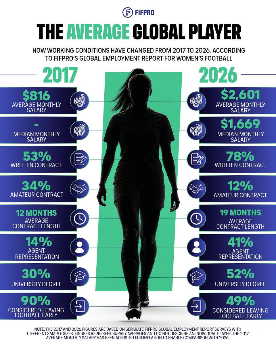FIFPRO's tweet photo. What does the average professional women’s footballer look like in 2026 compared with 2017?

FIFPRO’s Global Employment Report provides a snapshot. https://t.co/e1UsrozsWR