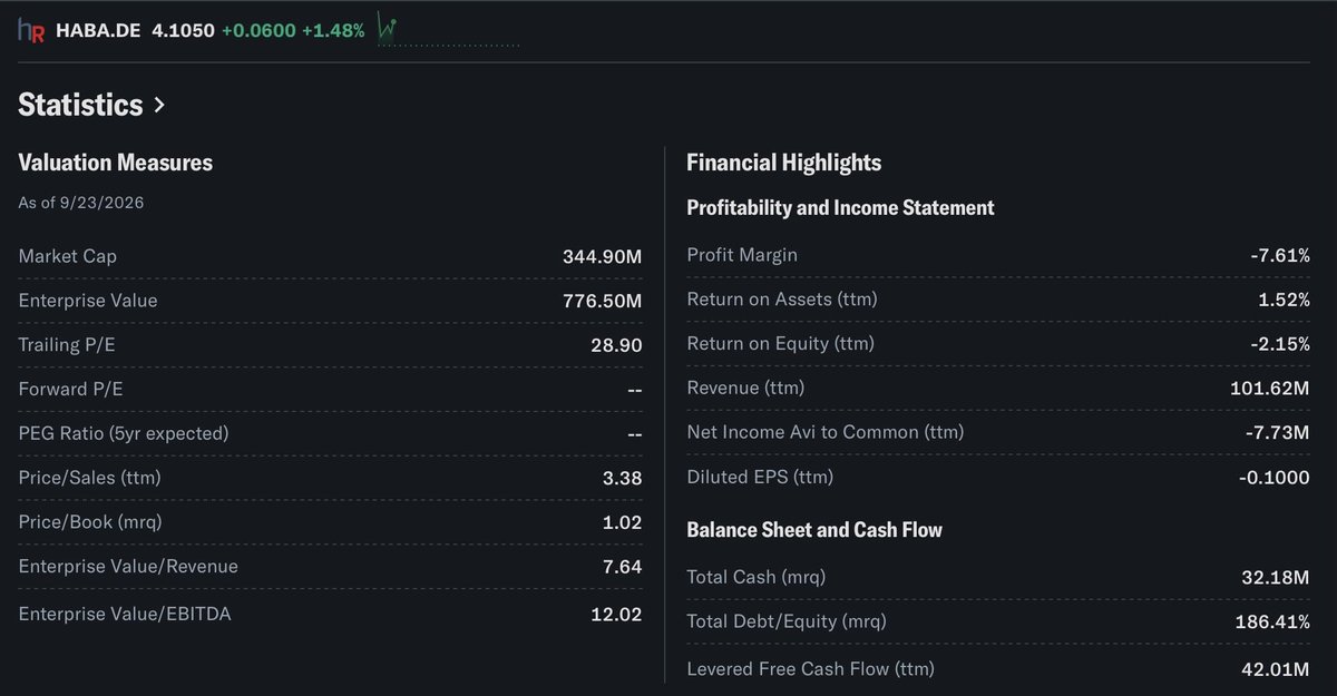 Lukastrqding's tweet photo. Position in my #wikifolio: Hamborner REIT 

I invested ~0.5% of my cash, moneymarket and bonds ETF liquidity of my portfolio in Hamborner REIT.

Current price: ~€4.10
Target: >€35

#HambornerREIT #REIT #Investment https://t.co/ApnqordGpR