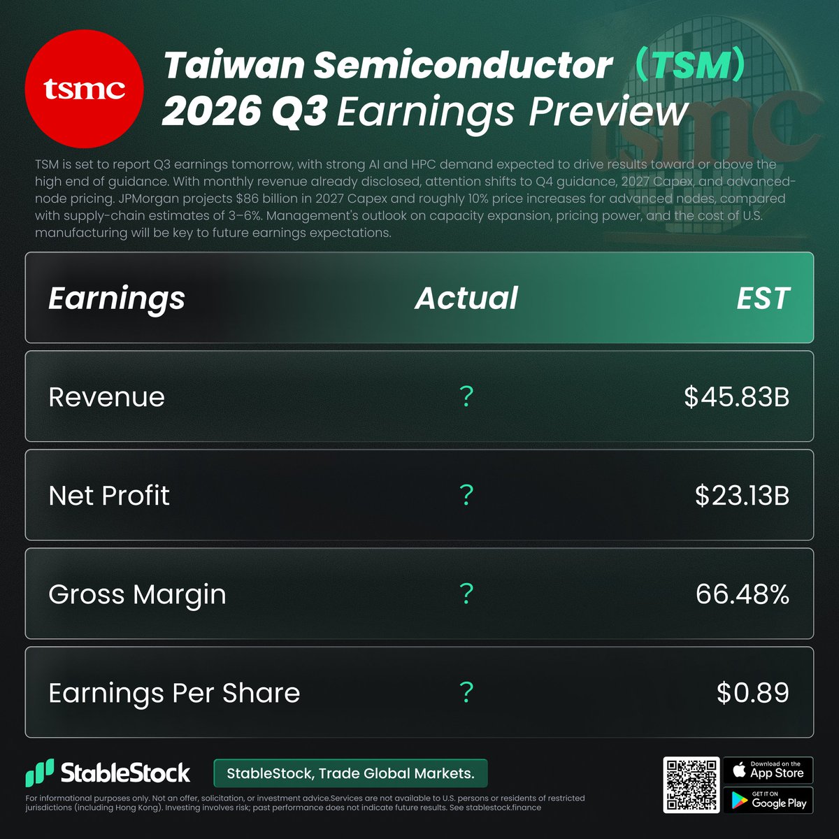 StableStock's tweet photo. All eyes on $TSM as TSMC reports Q3 earnings tomorrow 👀

With monthly revenue already disclosed, the bigger story is what comes next

JPMorgan expects TSMC's annual CapEx to reach $86B in 2027 and $100B in 2028 as AI demand accelerates investment in advanced nodes and packaging

Pricing power will be just as important. Estimates for process-node price increases range from 3% to 10%, while the pace of U.S. expansion could influence future margins

The earnings call may offer a clearer picture of how TSMC plans to turn the AI infrastructure boom into long-term profitability

Trade $TSM on StableStock:
→ https://t.co/cwPh6xMYoE