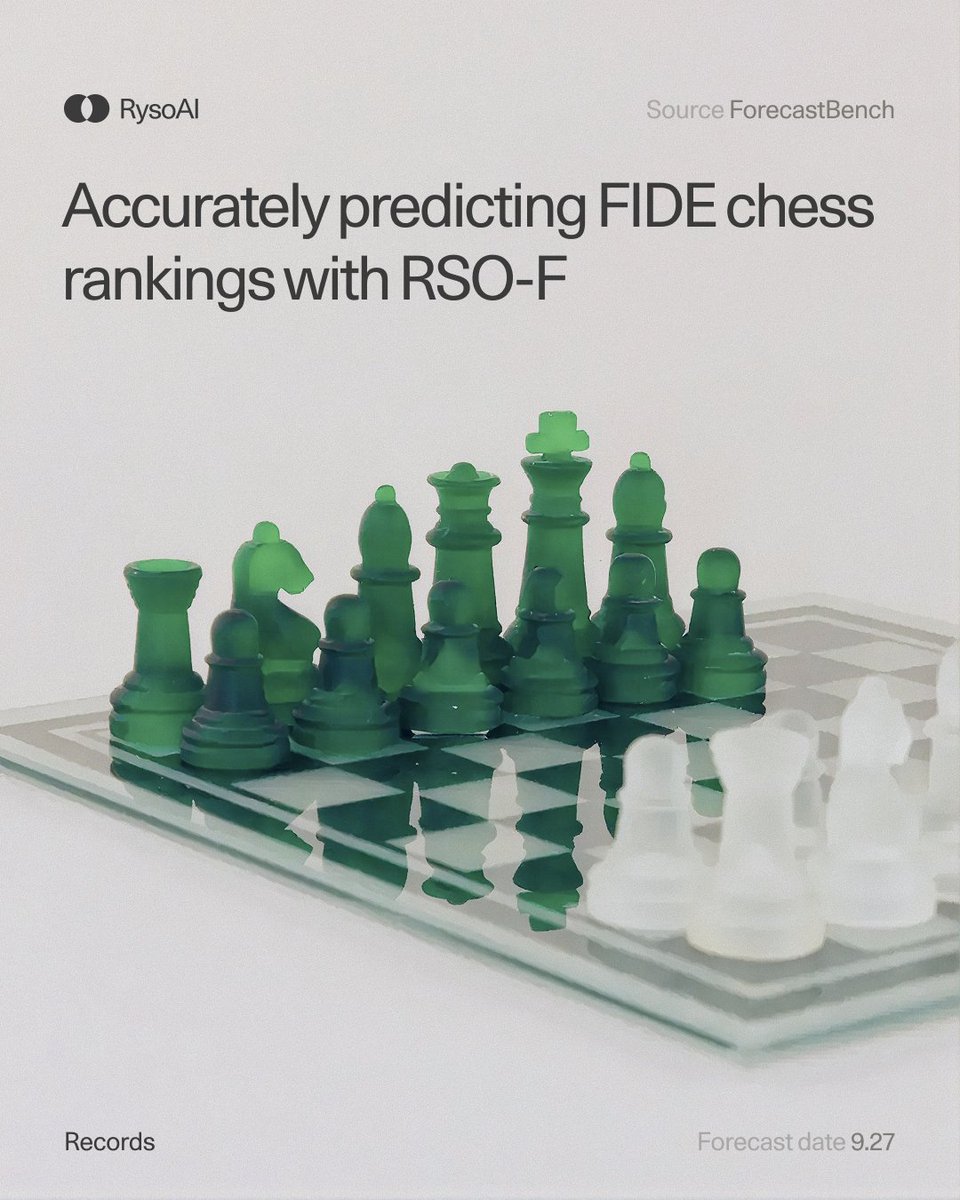 RysoAI's tweet photo. Our models can produce increasingly accurate forecasts on questions where no public prediction market exists.

On Sep 27 our RSO-F model gave 80–85% odds that five top chess players would drop in the October FIDE rankings, while the median of 100 forecasters had these at ~50% or worse.

All 14 of our ranking calls turned out to be correct.