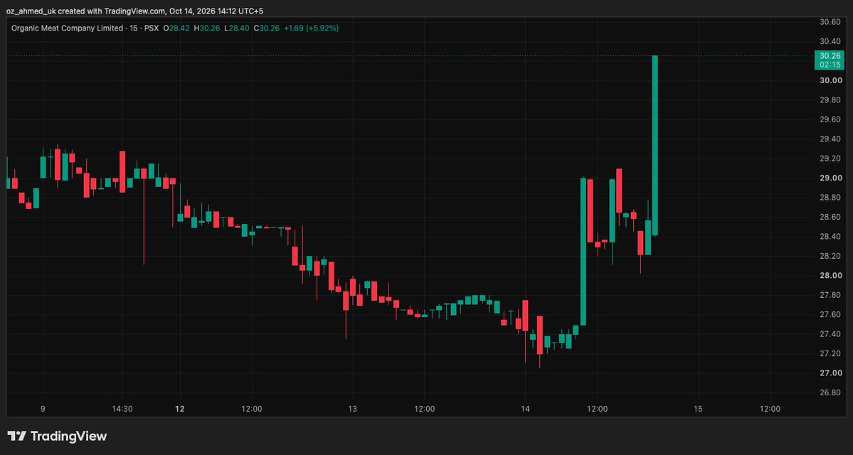 0zAhmed's tweet photo. #TOMCL

Anything else can we do to make you HUNT

You can be more smarter than ‘ smart money ‘

#PSX #KSE100 #TRENDREVERSAL https://t.co/oAJMawTElg