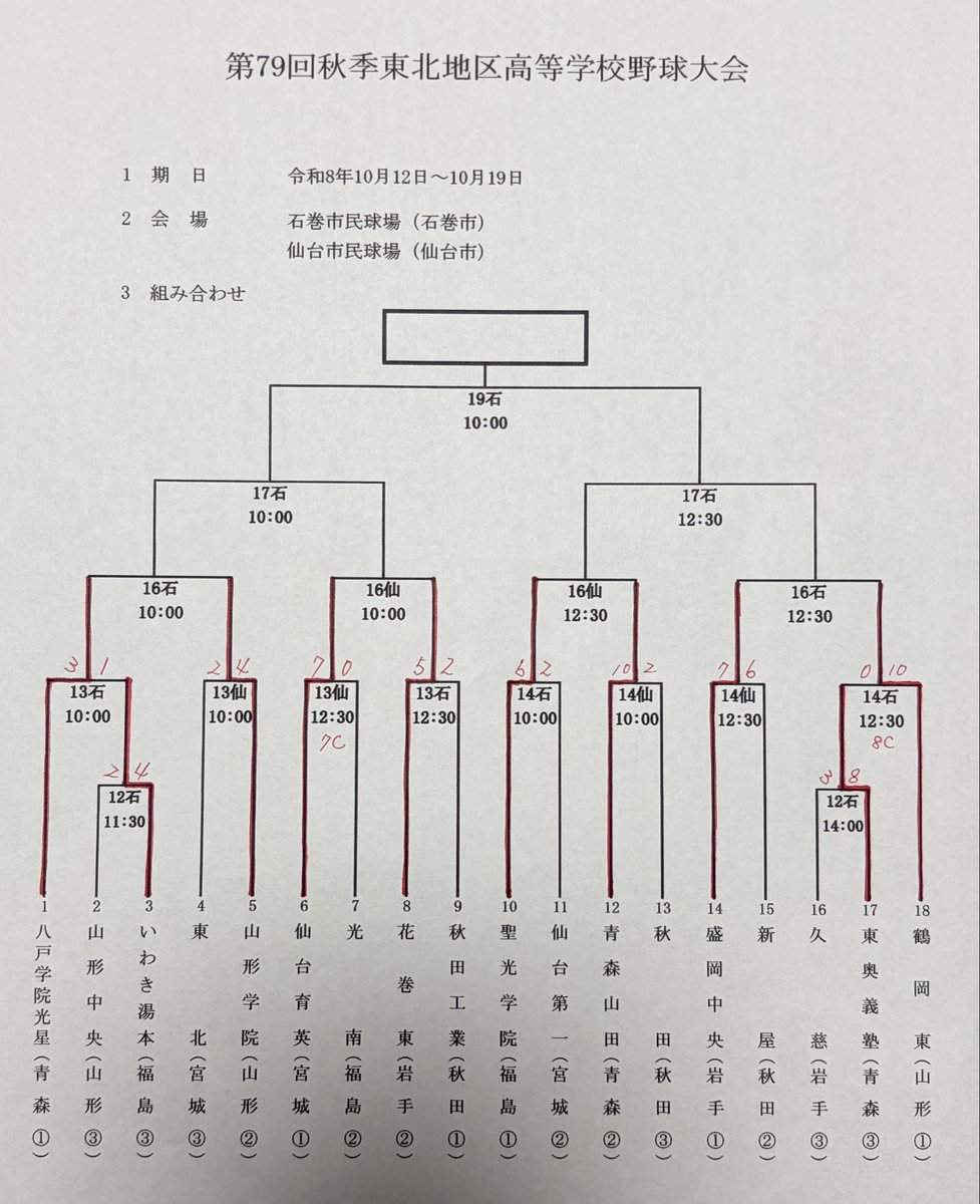 f5htwYv5Ga2B5JK's tweet photo. 第79回秋季東北地区高等学校野球大会

🔸10/14(水)試合結果🔸

聖光学院 6-2 仙台第一
東奥義塾 0-10 鶴岡東(8C)
青森山田 10-2 秋田
盛岡中央 7-6 新屋 https://t.co/OYSs42w2Co