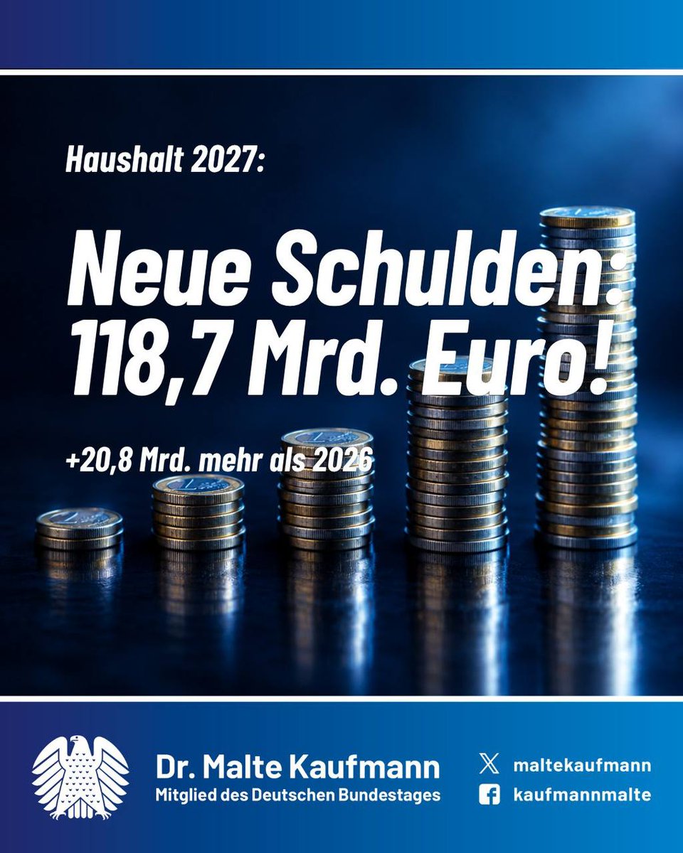 MalteKaufmann's tweet photo. Der Haushaltsentwurf 2027 der Bundesregierung sieht Ausgaben von 555,4 Milliarden Euro vor, finanziert mit 118,7 Milliarden Euro neuen Schulden im Kernhaushalt. Das sind rund 21 Milliarden mehr als 2026. Davon fallen 33,4 Milliarden unter die reguläre Schuldenregel, 85,4 Milliarden werden über die Ausnahme für Verteidigung und Sicherheit aufgenommen.

Besonders gravierend ist die Zinslast. Allein für Zinsen sind 41,9 Milliarden Euro eingeplant, 11,6 Milliarden mehr als in diesem Jahr. Jeder Euro, der in Zinsen fließt, fehlt für Entlastung unserer Wirtschaft, für Infrastruktur und für Investitionen, die unser Land wirklich voranbringen.

Die Bundesregierung sollte sich sehr genau ansehen, wohin dieser Kurs führt, bevor der Bundestag am 27. November über den Haushalt abstimmt. Je länger man mit einer Kurskorrektur wartet, desto teurer wird sie. Statt immer neuer Schulden braucht es jetzt klare Prioritäten und konsequente Einsparungen. #AfD