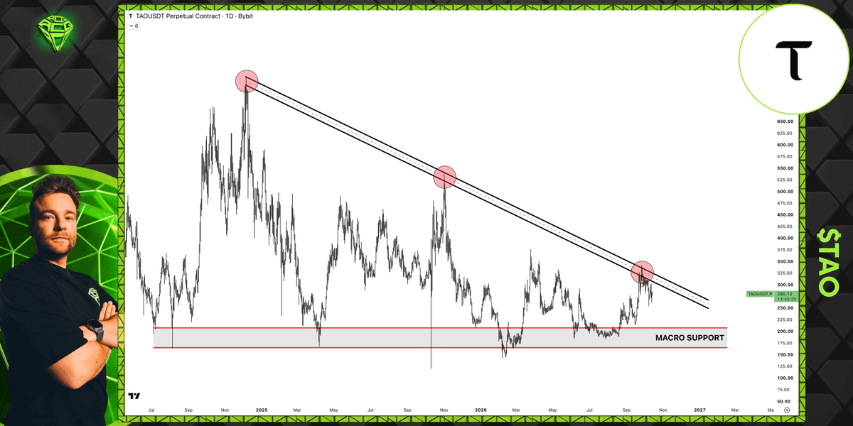 AltCryptoGems's tweet photo. $TAO has probably the biggest compression in crypto right now.

As you can see, the price is compressing in this massive zone since the summer of 2024.

As long as macro support holds, simply expect an epic expansion from here! https://t.co/Uf3DgMK4sg