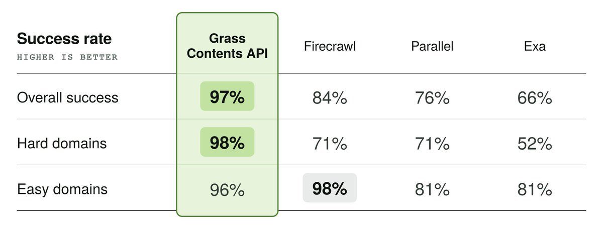 haussofballoons's tweet photo. Exa just crossed $100m ARR. 

They’re competing with Grass to create an agentic index of the web, yet one has a 98% success rate in reaching hard domains vs 52% for the other.

For what it’s worth, Exa was valued at $2.2bn earlier this year. 

$GRASS currently sits at $700m FDV. https://t.co/RJQKmZR8bD