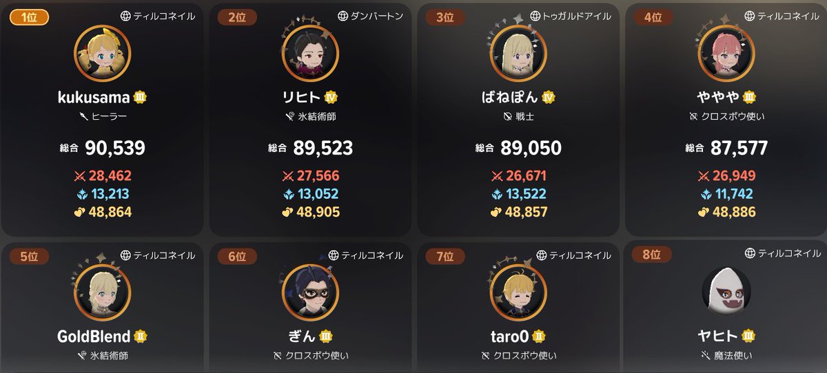 AquaoceanHeros's tweet photo. いにしえのマビノギユーザーなら判るけど頭抜けすぎてこいつは多分ホンモノ、昨日まで居なかったのに伸びがヤバすぎる https://t.co/XEtcZVO12A