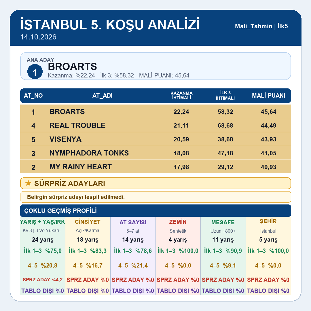 Mali_Tahmin's tweet photo. İstanbul tablomuz yayındadır.
5.koşu 6.koşu 7.koşu 8.koşu
#tjk #tjksonuç #altılıganyan #atyarışı #ganyan #ilk2 #ilk3 #ilk4 #istanbul #izmir #kocaeli #ankara #elazığ #diyarbakır #şanlıurfa #hipodrom #veliefendi #malitahmin #yarışsever https://t.co/idcnG0dBvT