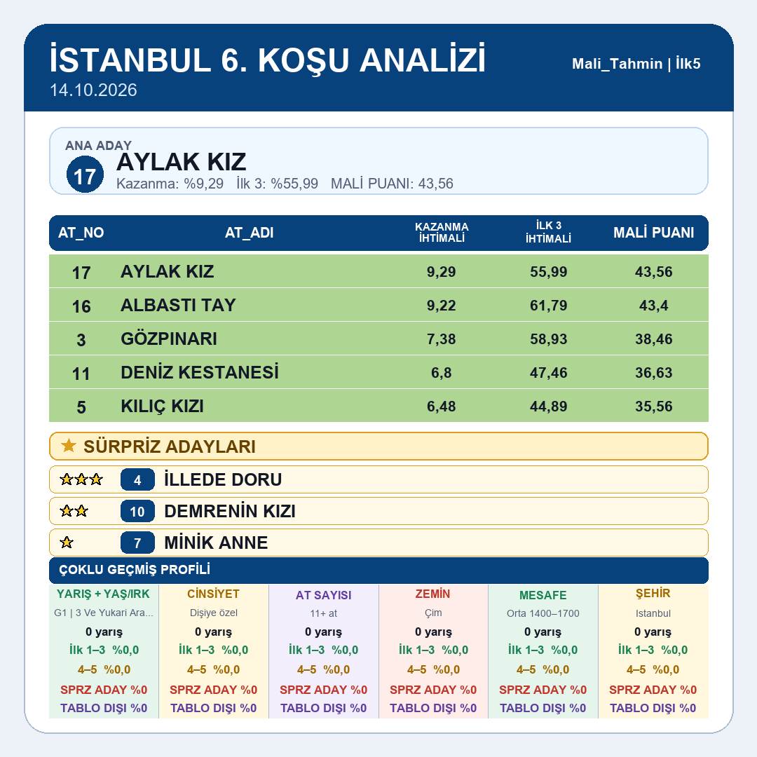 Mali_Tahmin's tweet photo. İstanbul tablomuz yayındadır.
5.koşu 6.koşu 7.koşu 8.koşu
#tjk #tjksonuç #altılıganyan #atyarışı #ganyan #ilk2 #ilk3 #ilk4 #istanbul #izmir #kocaeli #ankara #elazığ #diyarbakır #şanlıurfa #hipodrom #veliefendi #malitahmin #yarışsever https://t.co/idcnG0dBvT