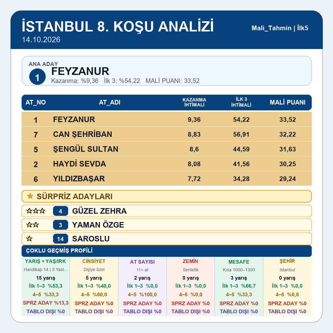 Mali_Tahmin's tweet photo. İstanbul tablomuz yayındadır.
5.koşu 6.koşu 7.koşu 8.koşu
#tjk #tjksonuç #altılıganyan #atyarışı #ganyan #ilk2 #ilk3 #ilk4 #istanbul #izmir #kocaeli #ankara #elazığ #diyarbakır #şanlıurfa #hipodrom #veliefendi #malitahmin #yarışsever https://t.co/idcnG0dBvT