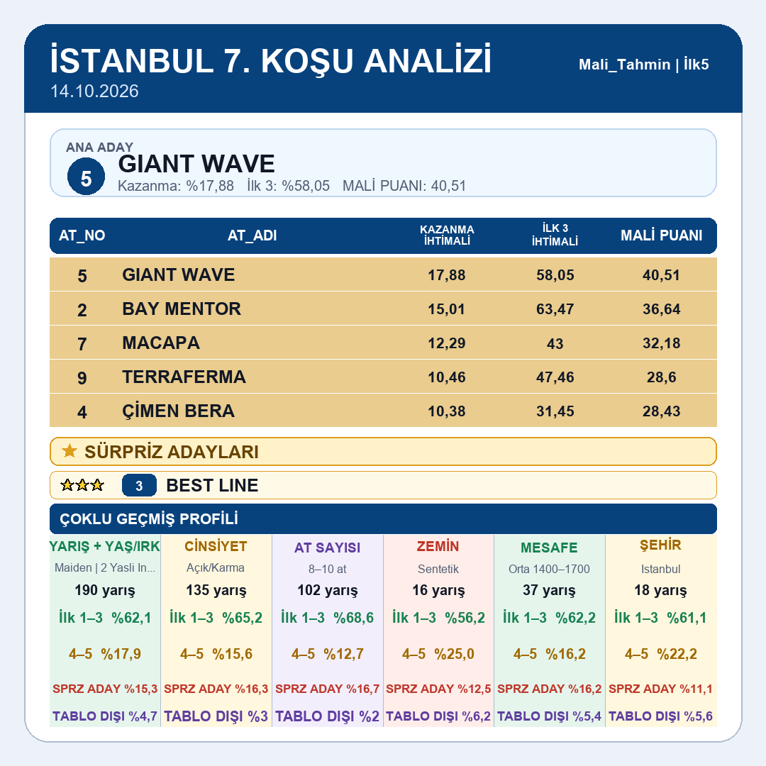 Mali_Tahmin's tweet photo. İstanbul tablomuz yayındadır.
5.koşu 6.koşu 7.koşu 8.koşu
#tjk #tjksonuç #altılıganyan #atyarışı #ganyan #ilk2 #ilk3 #ilk4 #istanbul #izmir #kocaeli #ankara #elazığ #diyarbakır #şanlıurfa #hipodrom #veliefendi #malitahmin #yarışsever https://t.co/idcnG0dBvT