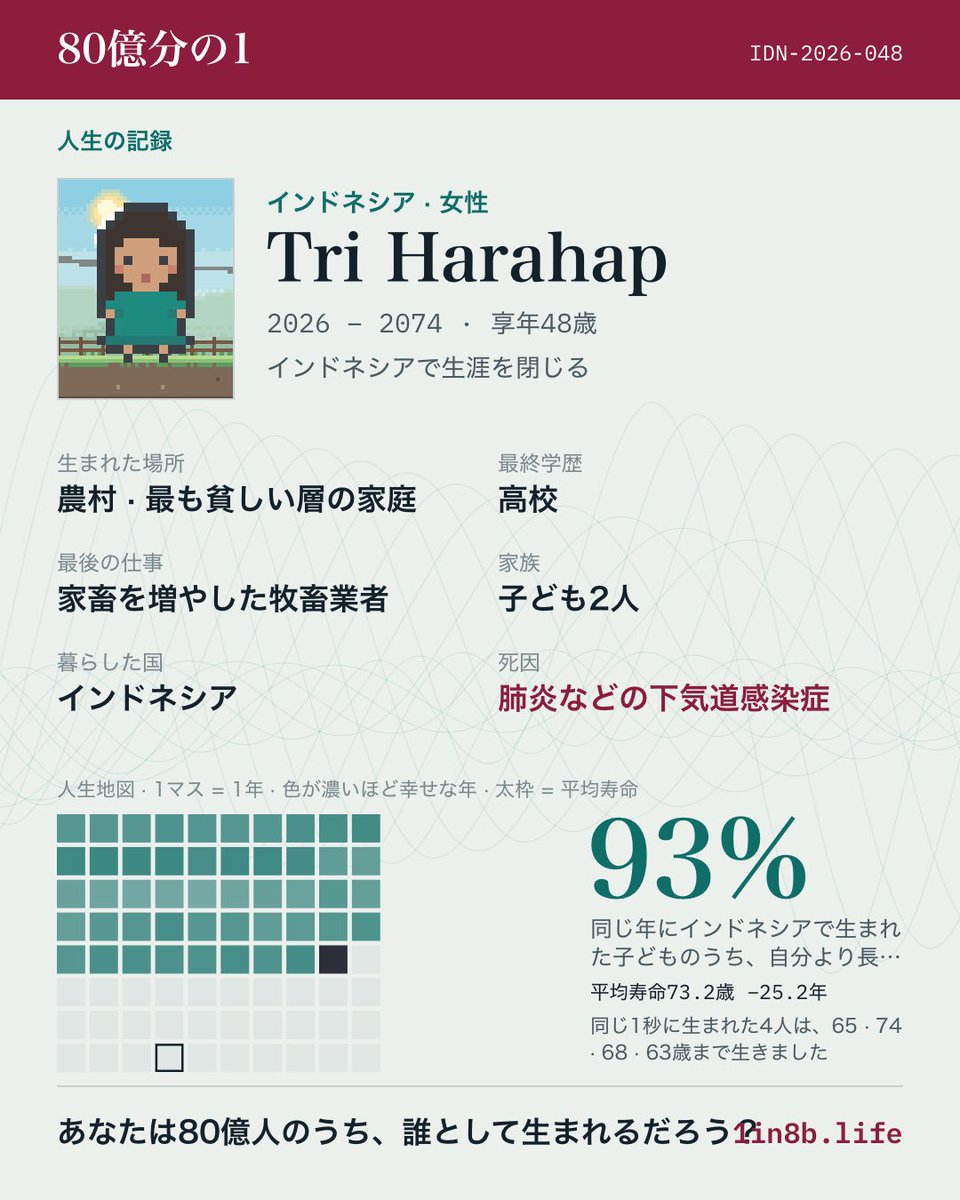 TKC_of_FALCO's tweet photo. ハードモードだったけどかなり頑張った…

インドネシアの農村の最も貧しい層の家庭に女の子として生まれた。
子どもの頃の夢はお医者さん、最後の仕事は家畜を増やした牧畜業者。
48歳のとき、肺炎などの下気道感染症で世を去った。 https://t.co/2a9og7HJ5V