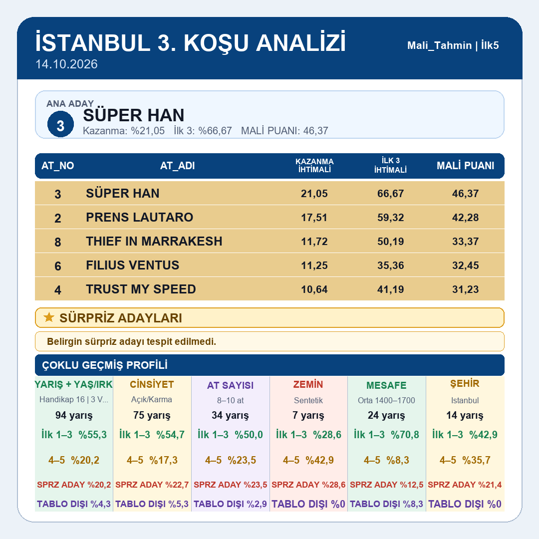 Mali_Tahmin's tweet photo. İstanbul tablomuz yayındadır.
1.koşu 2.koşu 3.koşu 4.koşu
#tjk #tjksonuç #altılıganyan #atyarışı #ganyan #ilk2 #ilk3 #ilk4 #istanbul #izmir #kocaeli #ankara #elazığ #diyarbakır #şanlıurfa #hipodrom #veliefendi #malitahmin #yarışsever https://t.co/2YhP7uhPec
