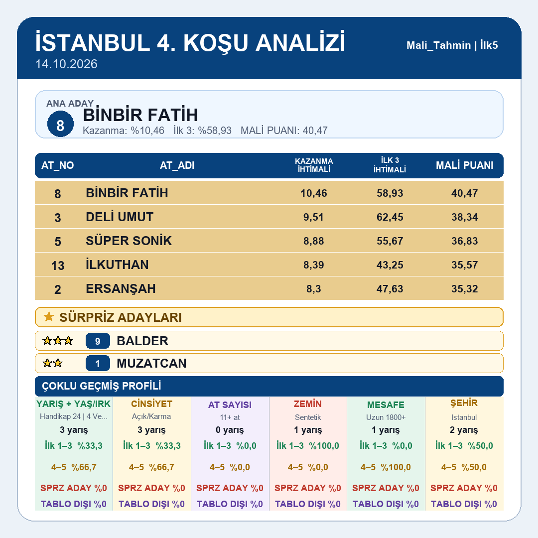 Mali_Tahmin's tweet photo. İstanbul tablomuz yayındadır.
1.koşu 2.koşu 3.koşu 4.koşu
#tjk #tjksonuç #altılıganyan #atyarışı #ganyan #ilk2 #ilk3 #ilk4 #istanbul #izmir #kocaeli #ankara #elazığ #diyarbakır #şanlıurfa #hipodrom #veliefendi #malitahmin #yarışsever https://t.co/2YhP7uhPec