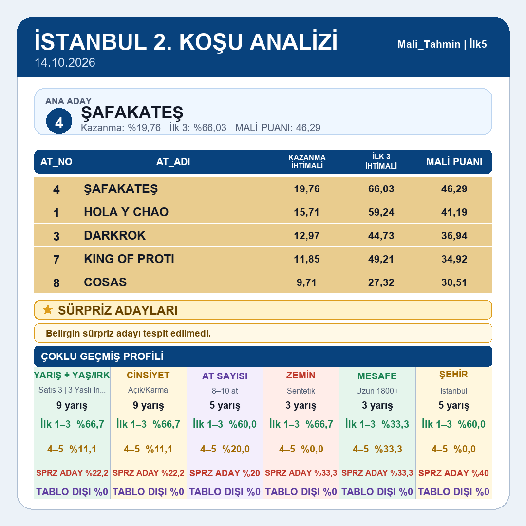 Mali_Tahmin's tweet photo. İstanbul tablomuz yayındadır.
1.koşu 2.koşu 3.koşu 4.koşu
#tjk #tjksonuç #altılıganyan #atyarışı #ganyan #ilk2 #ilk3 #ilk4 #istanbul #izmir #kocaeli #ankara #elazığ #diyarbakır #şanlıurfa #hipodrom #veliefendi #malitahmin #yarışsever https://t.co/2YhP7uhPec
