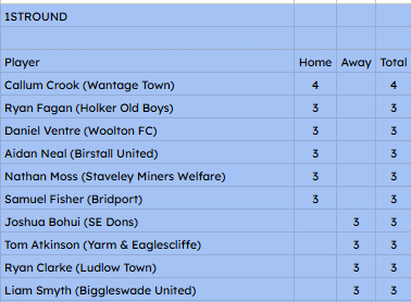 NonLeagueHQ1's tweet photo. The @thefavase Golden Boot standings are close!
We have scoured the full-time website, X, Facebook and clubs reports/websites to find all 1,709 scorers from 1,290 players.
There are 4 players tied on 6 goals:
Bailey Adamson - @Blyth_TownFC
Dylan Kearney - @HarefieldUnited
Jack Thorne - @PortisheadTown
Tom Atkinson - @YarmEaglescliff
7 players on 5 goals.
23 players on 4 goals.
There were 10 hat-tricks in the 1st Round with Callum Crook the only player to net 4 times in the round for @WantageTownFC .
9 players have scored in all 3 rounds so far:
Dylan Kearney (Harefield United)
Jack Thorne (Portishead Town)
Tom Atkinson (Yarm & Eaglescliffe)
David Yisah (@fc_peterborough )
Stefan Payne (@AFCGreenwichB )
Claudio Herbert (@AndoverNSfc )
Issa Gaye (@HucknallTownFc )
Owen Humphries (Portishead Town)
Robert McCartney (@CarlisleCityFC )
@favasefactfile @NonLeaguePaper