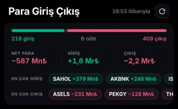 ktalhaaa's tweet photo. #endeks 

Para giriş çıkışları... 

En çok giriş  #sahol #akbnk

En çok çıkış  #asels #pekgy https://t.co/IhY1IzKn4o