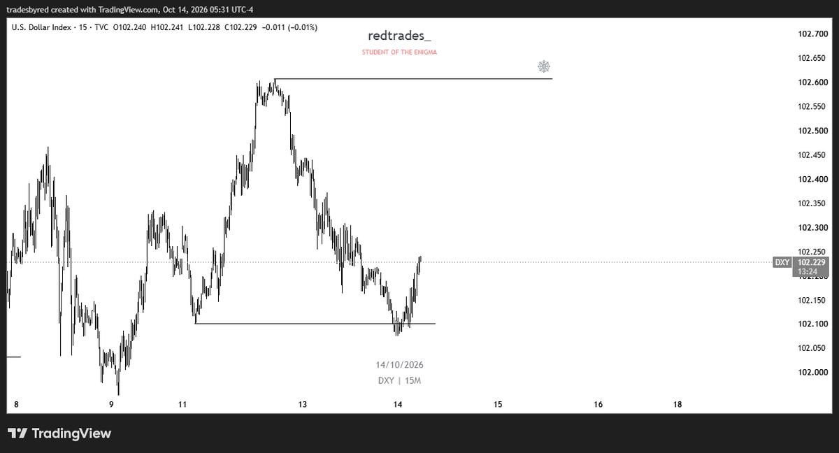 redtrades_'s tweet photo. Bullish on $DXY.
Looking to participate in this after CPI https://t.co/p7TncQSOpg