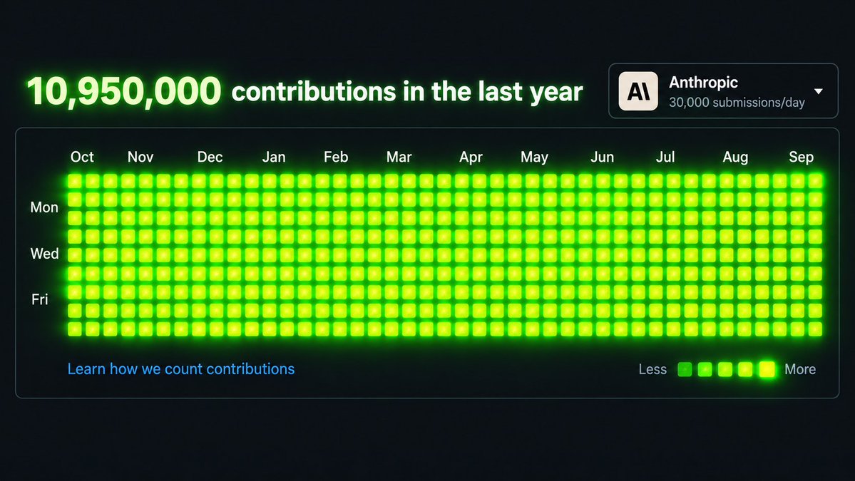 omliebscher's tweet photo. @AnthropicAI Anthropic's Github contribution chart... https://t.co/PzJ4juF1aN