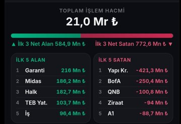 ktalhaaa's tweet photo. Bize piyasa yapıcı lazım böyle giderse kanserli hücre gibi yavaş yavaş ölücez. 

#Borsaİstanbul https://t.co/Us8K3B4nPj