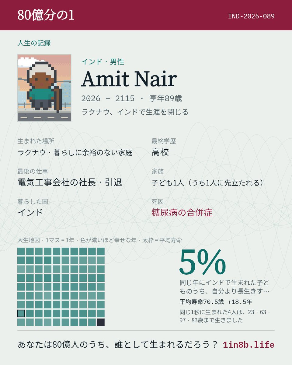 MayamJin's tweet photo. 妻と51年を共にし、先に見送った。
インド・ラクナウの暮らしに余裕のない家庭に男の子として生まれた。
引退したあと、89歳のとき糖尿病の合併症で世を去った。
あなたの一度きりの人生は、どこで始まるだろう？ #80億分の1 https://t.co/L5TTvXZhs6 https://t.co/KVPQI0aqb1