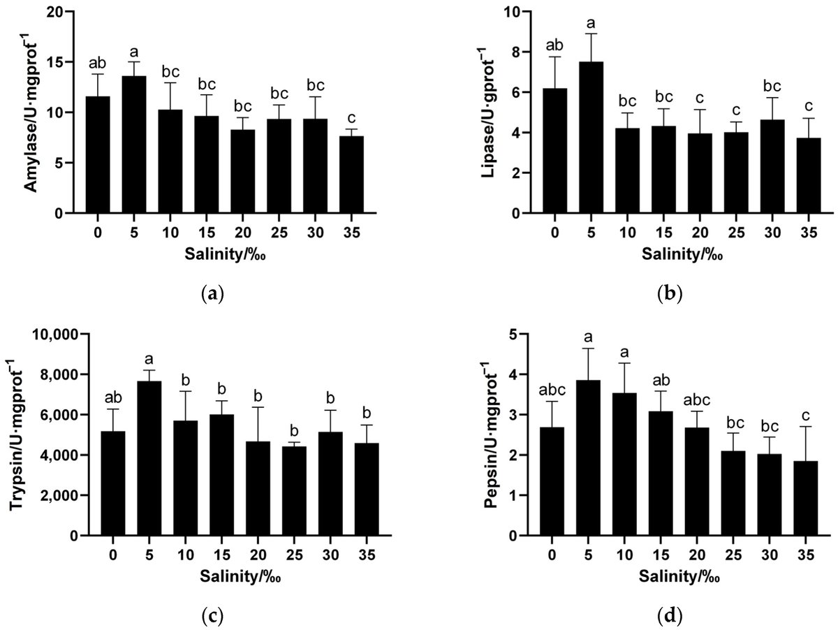 Fishes_MDPI's tweet photo. 🐟#HighlyCited paper from #Fishes!

📘Effects of Salinity on Growth, Digestive Enzyme Activity, and Antioxidant Capacity of Spotbanded Scat (Selenotoca multifasciata) Juveniles

Read more:
👉https://t.co/9zp4tQXlnm

#SpotbandedScat  #Salinity #Growth #DigestiveEnzyme https://t.co/29NxrHgwep