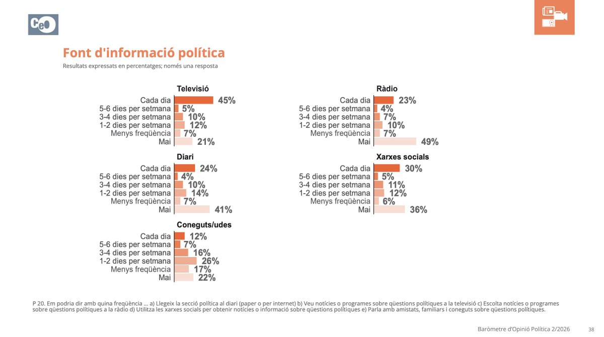 xtomas's tweet photo. 📊 S'acaba de publicar el darrer baròmetre del Centre d'Estudis d'Opinió de Catalunya: https://t.co/ZIdFSSDj4y

1️⃣ Les xarxes socials són la 2a font d'informació política a Catalunya, on el 30% dels catalans, sumant totes les edats, s'informen diàriament per aquesta via, només superada per la TV (45%). I per franges d'edat, són la principal font d'informació per a la població d'entre 18 i 49 anys.

2️⃣ Per simpatia de partit, el 51% dels votants d'AC, el 47% dels votants de VOX, i el 34% dels votants d'ERC s'informa a través de les xarxes socials. Dit d'una altra forma, els partits que més creixen en suports electorals, tendeixen a tenir votants que s'informen més per les xarxes socials, que no pas la resta de formacions polítiques. O encara més clarament, hi ha una correlació negativa entre votants que s'informen a través de mitjans de comunicació 'convencionals', i pèrdua de suport electoral. És especialment visible en el cas del PSC i de Junts, on els seus votants s'informen només via xarxes socials en un 23% i 30%, respectivament.

3️⃣ Atenció a això: Si observem la xarxa social habitual per informar-se de política, per simpatia de partit, resulta que els dos partits que més suports electorals perden, PSC i Junts, són ELS ÚNICS partits on, els seus votants, la seva resposta més habitual és "No mira les xarxes socials per informar-se", en un 40% i 32%, respectivament.

4️⃣ I de la resta de partits, la xarxa social més emprada per a informar-se és Instagram. I un motiu més per repetir què és un error entendre Instagram com un lloc on 'penjar vídeos i ja està'.