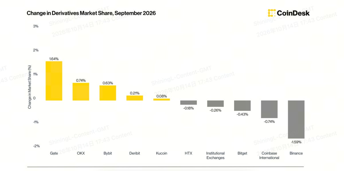Gabitreviry's tweet photo. 看了CoinDesk 9 月数据，Gate 衍生品 3964 亿，环比涨 38%，超过 Bybit进了前三。

这是跟Top3锁死了吗🤣 https://t.co/NqpQCakTES