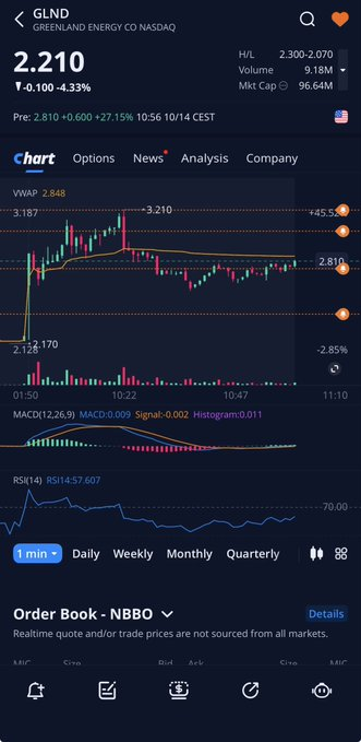 joshtheharper's tweet photo. #السوق_الأمريكي 
$GLND
 
الحمدلله نقاط التي نضعها 100%
هدف الاول كان 3.21 بالميلي
نتابع هل يحقق باقي الاهداف
انا بعت على الهدف الاول https://t.co/y7GGBZ0s8h