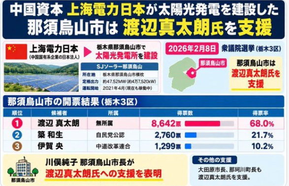 shoetsusato's tweet photo. 那須烏山市議会は簗農水大臣を非難決議したが、
実態は下図。余りにも利権を貪りに専念している市議会、これに高市総理を貶める為、反日メディアがスクラムを組みメディアリンチを連日報道。
裏の策謀が透けて見える。那須烏山市議会は恥を知れ。
兵庫県知事の斎藤元彦氏と同じ構図です https://t.co/cqtUKRzMO0