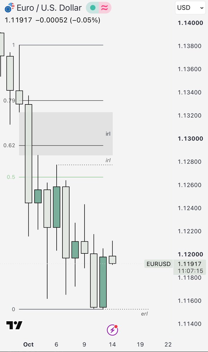 yaq_ops's tweet photo. you don’t need a chart full of indicators to understand where price might be heading.

start with a dealing range.

ERL = liquidity above the range high or below the range low.

IRL = areas within the range, including fair value gaps (FVGs).

and that’s something traders sometimes overlook.

IRL isn’t just internal swing points. an imbalance can also be a draw on liquidity.

sometimes a box and a few key levels are enough to build a framework for bias.