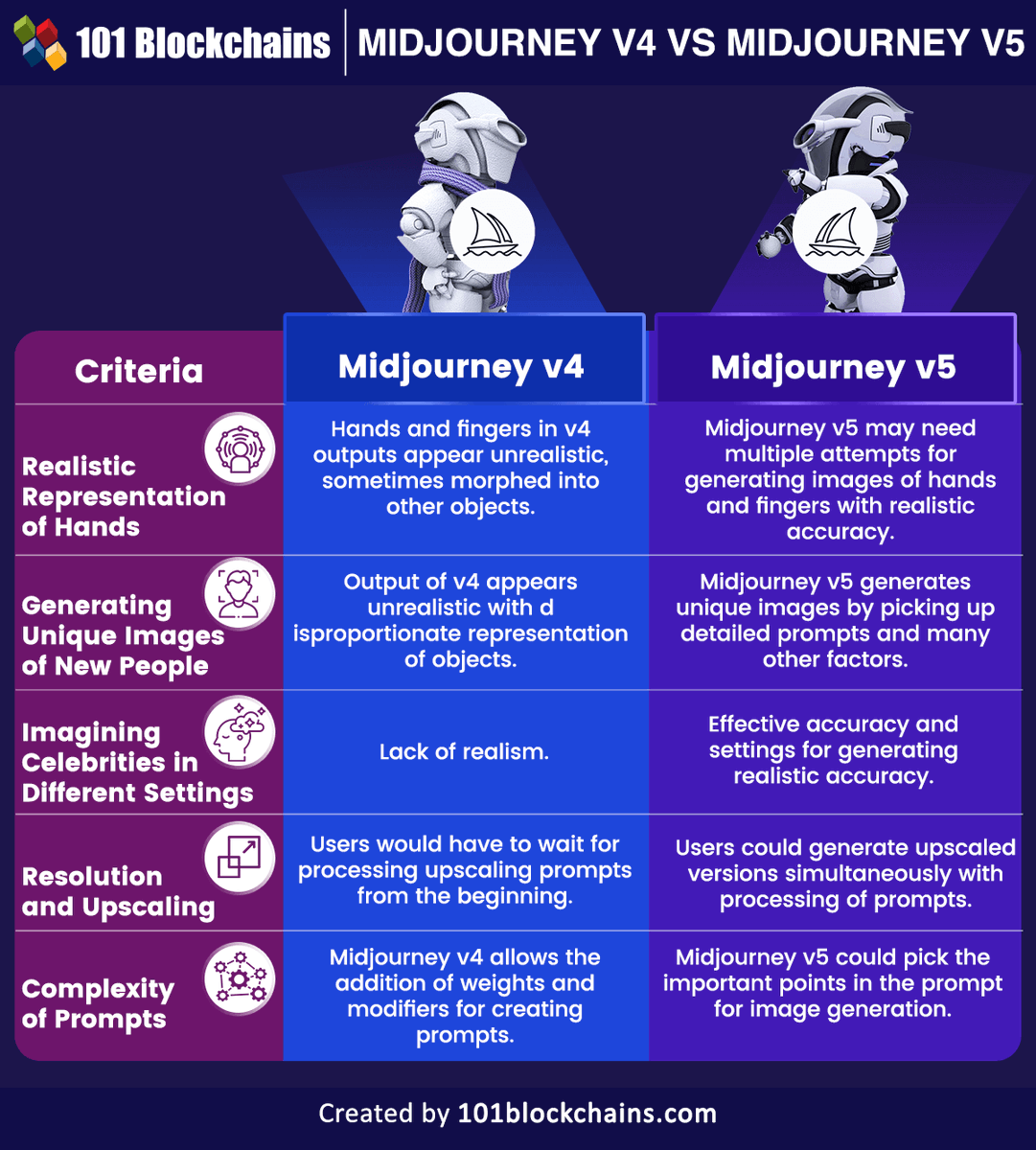 101Blockchains's tweet photo. Midjourney v4 vs. v5: What are the key differences? 🤖

Discover how these versions compare in image quality, realism, prompt understanding, and creative possibilities! 🚀

👉 https://t.co/m7S4RGCIJa

#Midjourney #GenerativeAI #AIArt #ArtificialIntelligence https://t.co/r7WswyAwim