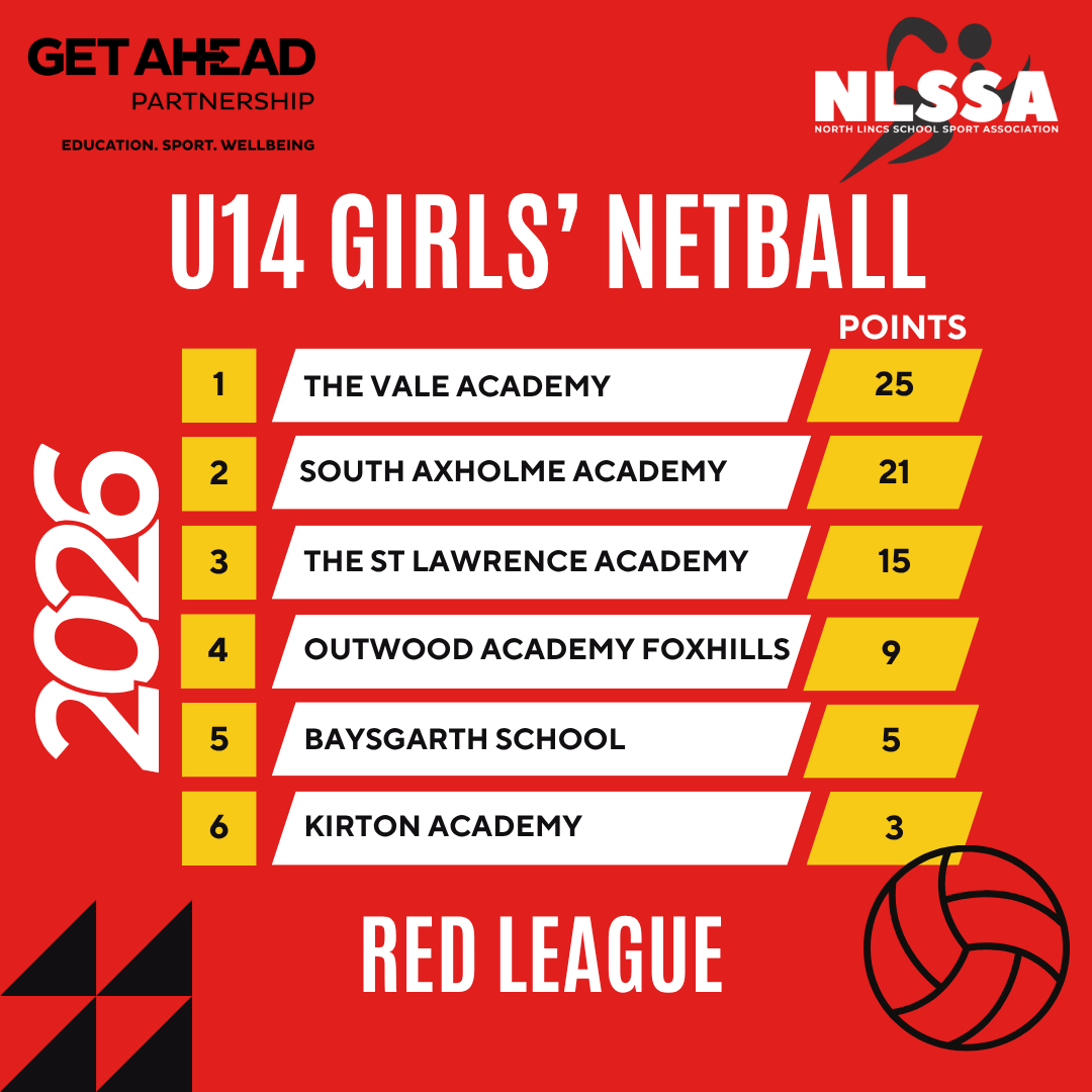 letsgetahead's tweet photo. Well done to everyone who took part in the U14 Girls' Netball tournament yesterday and congratulations to joint winners The Vale Academy and @fredgoughpe
Here are the results... https://t.co/QIOSDLVrcW