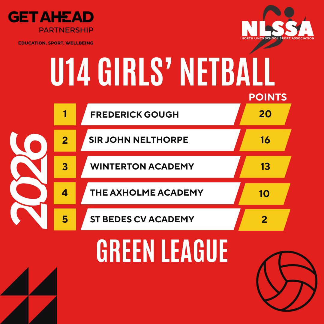letsgetahead's tweet photo. Well done to everyone who took part in the U14 Girls' Netball tournament yesterday and congratulations to joint winners The Vale Academy and @fredgoughpe
Here are the results... https://t.co/QIOSDLVrcW