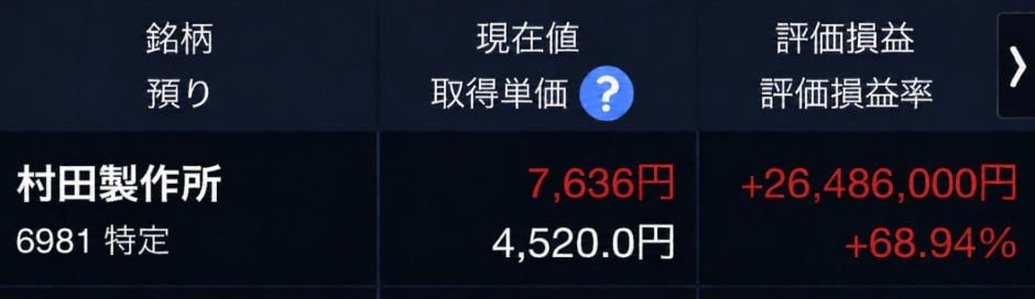 hrstr48's tweet photo. 村田製作所 (6981）を半年間保有して、
利益は＋2,648万円。
予想以上の動き。
嬉しいですが、
欲張らずにいきます🤔 https://t.co/gxcHbE5FCB