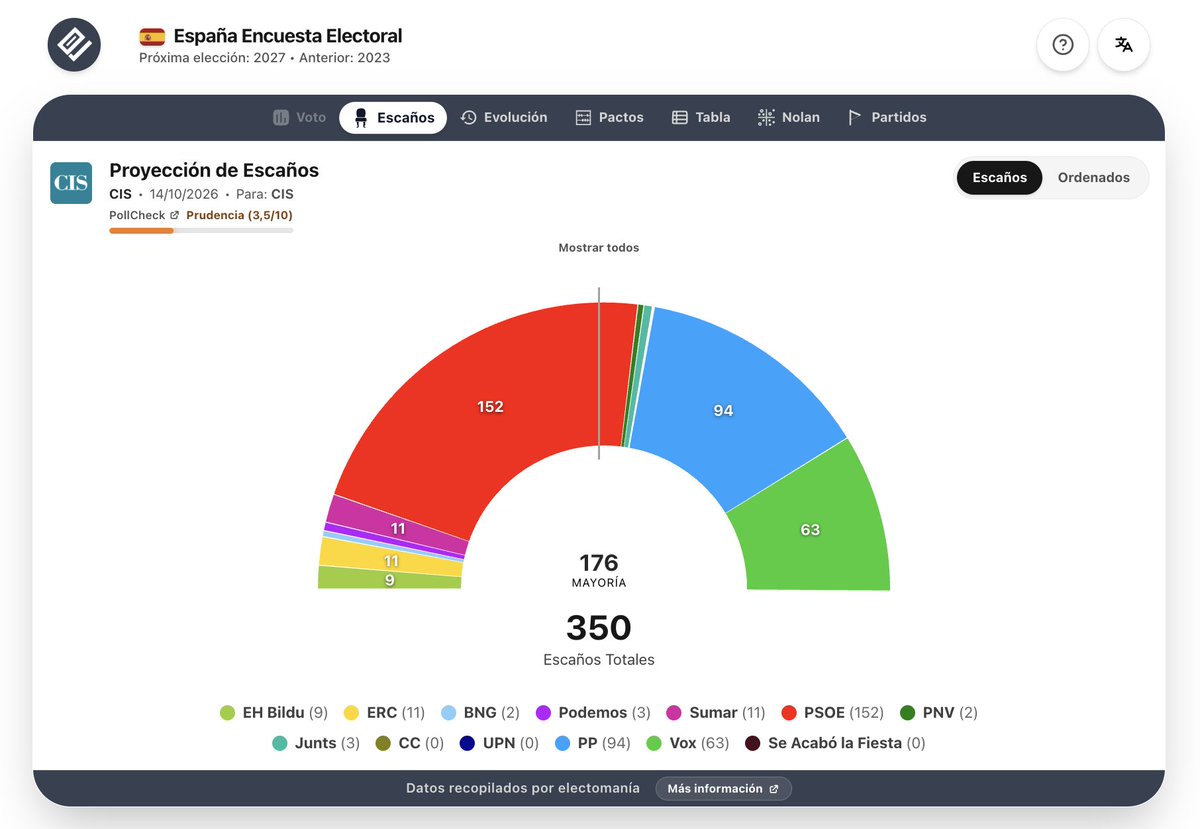 electo_mania's tweet photo. #España 🇪🇸 - CIS (oct'26): la proyección a escaños situaría al PSOE 🌹 muy encima del PP 💧

🌹 PSOE: 152
💧 PP: 94
🥦 Vox: 63
🍋 ERC: 11
🌷 Sumar: 11
🍃 EH Bildu: 9
🪻 Podemos: 3
🍈 Junts: 3
🍇 PNV: 2
🧀 BNG: 2

👇
https://t.co/x41jvUZXvk https://t.co/maTh9Qtuud