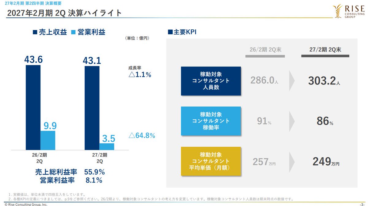mr_grayhair's tweet photo. ライズコンサルティングの2027年2月期第2四半期決算。
競合各社が急伸する中で、かなり苦しい決算。

SHIFTとの資本業務提携、三菱商事やリコーとのJV設立など、面白い動きもしているので、今後の業績に期待。
https://t.co/tI3VNKZrXh https://t.co/Qts6EfCzXc