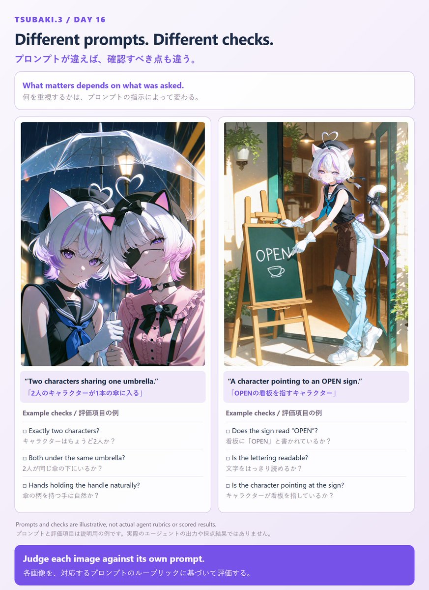 PixAI_Official's tweet photo. プロンプトごとのルーブリック、エージェントが作成
強化学習（RL）の報酬評価に視覚言語モデル（VLM）を使用するプロジェクトは多くあります。しかし、単一の報酬基準ですべての画像を適切に評価することはできません。
あ��プロンプトでは��要なことも、別のプロンプトでは些細なこともあります。初期の実験では、共通の評価基準がかえって報酬ハッキングを加速させました。
そこで、プロンプトごとにルーブリック（評価基準）を作成するエージェントを開発しました。6つのツールを使用し、以下の4段階のサイクルで運用します。
・起草：各プロンプトに対応するルーブリックを作成する
・再調整：必要に応じて検証器を調整する。変更を加えた場合は、人手でラベル付けされたアンカーデータセットで検証し、合格した場合のみ再び固定する
・検証：現在の方策による生成結果を使って、ルーブリックを検証する
・選別と補充：すべての生成結果が合格、または不合格となるプロンプトを除外し、新しいプロンプトを追加する
すべてのルーブリックは、人間が内容を確認し、監査で���るようになっています。