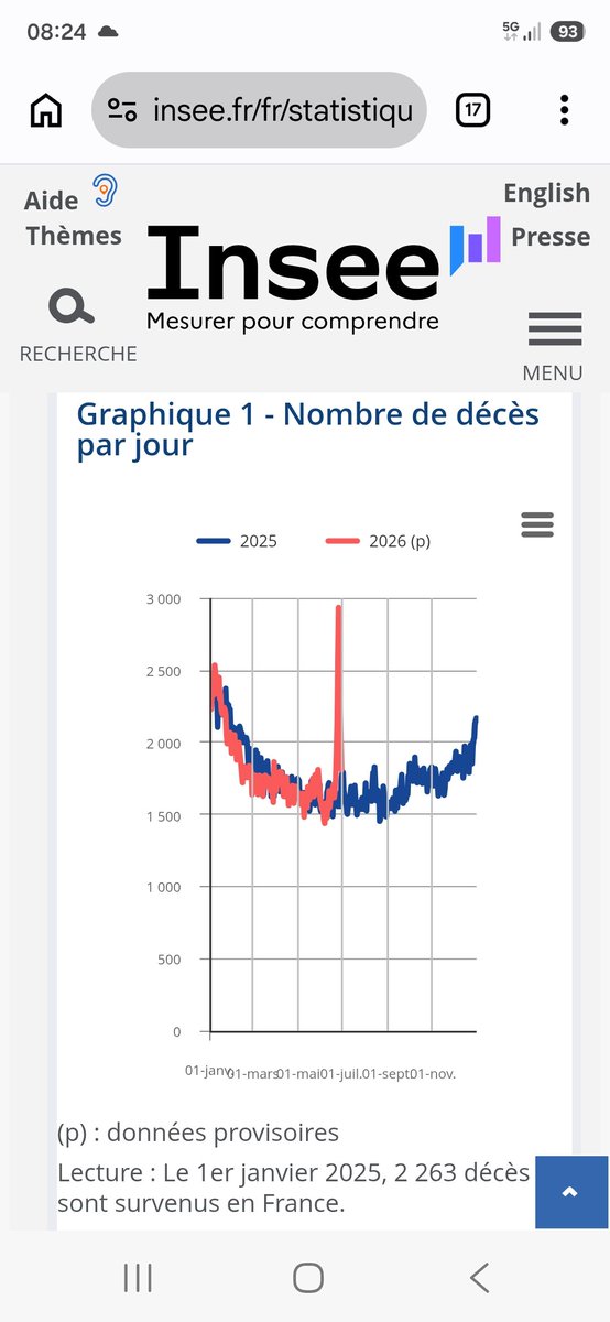 AgretDenis's tweet photo. Ce pic de mortalité du mois de juin 2026, soit 5 ans après la vaccination de masse covid (plus de 30 millions ont reçu 3 doses), n'est pas révélateur d'un simple coup de chaleur. 
Ce n’est pas une épidémie. 
Ca devrait être un électrochoc ! 
C’est un peu comme une tuerie de masse.
Cette fois, très bien réussie. 
+ 5 764 morts en qq jours !
Vous imaginez 5 764 morts dans une ville ? 
Et bien c'est en France. 
En qq jours, fin juin 2026.
Ce sont les 15-64 ans qui sont le plus concernés par cette augmentation collosale de mortalité cardiovasculaire.
Ce ne sont pas les plus vieux !
Je vois déjà les arguments sur les comorbidités obésité, sédentarité, canicule...
J'avais écris cet article en mai 2023 sur la mortalité à projeter liée aux myocardites non diagnostiquées et donc non traitées des vaccins covid. 
J’y mentionnais un article de https://t.co/Qf7OPZcLVr qui faisait état de « la mortalité des patients symptomatiques souffrant de myocardite avec dysfonction systolique (FE < 45%) est de 56% à quatre ans dans une série».
Mortalité à 4 ans des myocardites ayant évoluées vers une insuffisance cardiaque : 56 % ! Un sur deux !
https://t.co/azKznZXXH7
Je ne sais pas comment tout cela va évolué dans les mois et les années qui viennent pour les populations jeunes ?
Comment vont elles résisté au froid, au chaud et surtout a l'effort car au moins de juin en plus de la chaleur, il y a un nombre incalculable des événements "sportifs".
Si nos populations jeunes vaccinées ne résistent même plus à la chaleur et à l'effort, nous sommes mal.
Je félicite Macron, Veran, tous les ministres de la santé, l’ordre des médecins, l'académie de Médecine, la société française de cardiologie pour avoir magnifiquement fait croire à la population vaccinée que les myocardites étaient rare et d'évolution favorable. 
Malheureusement, c'est faux et particulièrement inquiétant.
Bravo les médias pour la censure.
Bravo Mr Macron, chef des armées médicales, pour cette tuerie de masse.
Le corps médical vous a magnifiquement obéi.
Il continue de vacciner en masse sans se poser la moindre question. 
Les vaccins pédiatriques causent aussi des myocardites.
13 doses pour l'école de Mme Buzyn. Bravo.
L’atroce banalité du mal continue à faire son œuvre.