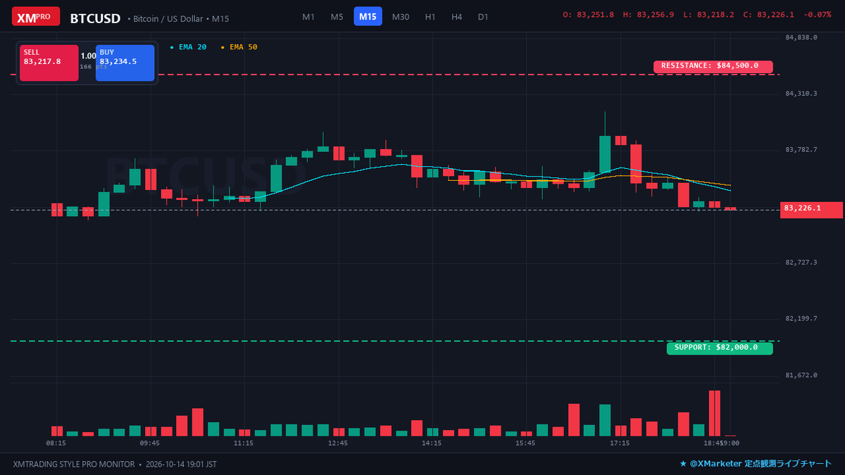 ascendantlabo's tweet photo. 【BTC 定点観測📊】
💰現在値: $83,257 (-0.4%)
⚔️レジ: $84.5k / $85.8k
🛡️サポ: $82.0k / $80.8k
📌時事: 米インフレ指標控えBTCは8.4万ドル近辺から下落気味
#BTC #ビットコイン #仮想通貨 #暗号資産 https://t.co/3aRA6ZDuPO