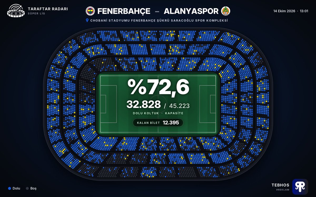 taraftaradari's tweet photo. 📊 Tribün doluluk güncellemesi
Fenerbahçe - Alanyaspor · Süper Lig tribün doluluk
📍 Chobani Stadyumu Fenerbahçe Şükrü Saracoğlu Spor Kompleksi · 🗓️ 17 Ekim Cumartesi 19:00

🔴 Dolu koltuk: 32.828 / 45.223 (%72,6)
⚪ Kalan bilet: 12.395

#FBvALN
#Reklam — @tebhoscom https://t.co/47O8FgUjH5