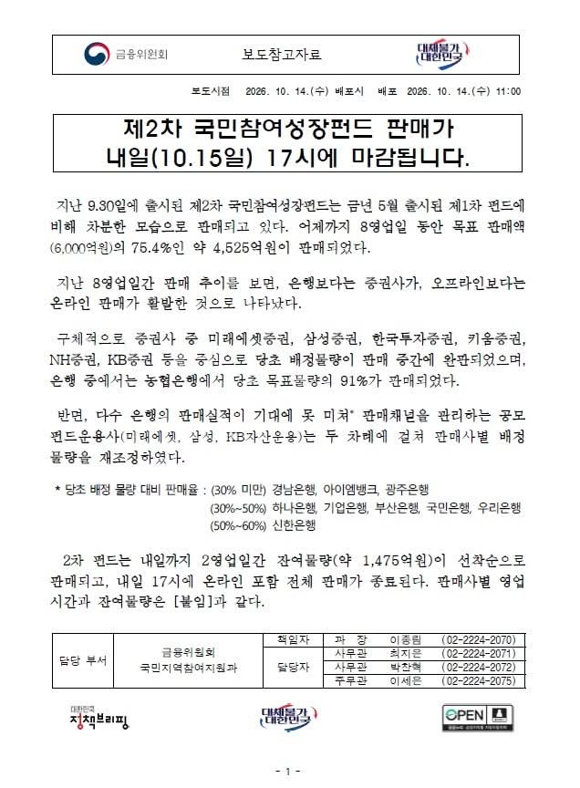 fsclew's tweet photo. <제2차 국민참여성장펀드, 판매는 내일(10.15) 17시에 마감. 책임은 그 이후에도 계속됩니다.>

지난 9월 30일 출시된 제2차 국민참여성장펀드는 10월 14일 기준 목표액 6,000억원의 79.3%인 약 4,760억원이 판매됐습니다.
은행보다는 증권사, 오프라인보다는 온라인을 통한 판매가 활발했습니다. 판매는 내일(10월 15일) 오후 5시에 종료됩니다.

국민참여성장펀드는 국민들이 첨단전략산업의 성장에 함께 참여하고 그 성과를 공유할 수 있도록 마련한 상품입니다.
정부는 이를 위해 세제혜택을 마련하고, 재정이 일부 손실을 우선 부담하는 장치를 도입했습니다. 다만, 투자상품의 특성과 만기 구조 등을 충분히 살펴보고 판단할 필요가 있습니다.

무엇보다 중요한 것은 모인 자금을 얼마나 잘 운용하느냐입니다.

국민 여러분의 소중한 자금이 좋은 성과로 이어질 수 있도록 운용사 등 관계기관과 함께 운용 상황과 위험관리를 꼼꼼히 살피겠습니다.

#금융위원회 #이억원금융위원장 #국민참여성장펀드 #국민성장펀드 #15일판매마감
