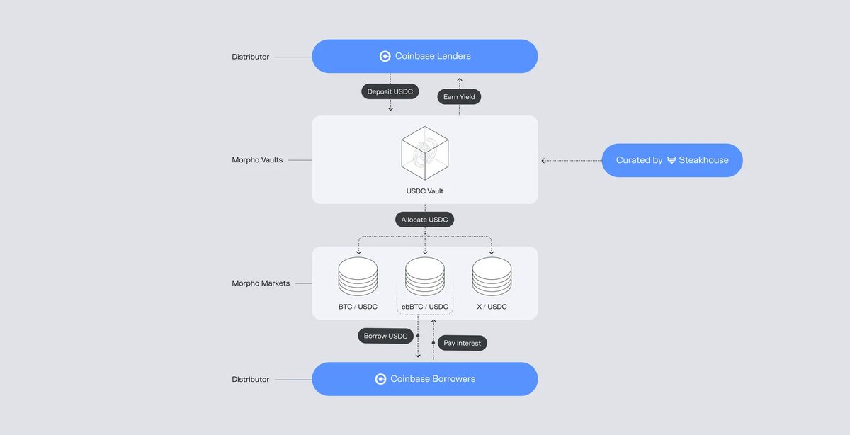 JulesNetX's tweet photo. Saw the update from @pharos_network on APC3M. They just opened it up as collateral in an isolated Morpho market on Pharos, which means holders can borrow USDC against their position without selling it.

The other side of that market is the SharpByte USDC Pharos Ecosystem vault. You deposit USDC through Oku, SharpByte routes it into the APC3M/USDC Morpho Blue market, and Morpho runs the lending. Merkl handles the $PROS incentives on top.

Simple flow: USDC liquidity meets tokenized private-credit collateral. APC3M holders get liquidity, depositors get the yield that comes from that borrowing. The market uses an 86% LLTV and an on-chain NAV oracle for pricing.

On yield, you get organic lending yield (what borrowers pay) plus $PROS incentives. There’s a 15% performance fee on the organic portion only. The fact sheet models around 7–8.5% net organic APY once utilization is high, but right now organic is still low while demand builds, so a bigger portion of current returns is coming from incentives. The ~13% underlying private-credit yield is not what USDC depositors earn.

There’s a $70k $PROS budget running through mid-March 2027. Incentive rates fall as more deposits come in. Recently the vault was around ~$2.1M TVL with incentive APR in the ~10–11% range, but that moves, always check live numbers.

Variable yield and capital at risk. Smart contract, liquidity, collateral, and counterparty risks apply.

Vault: https://t.co/HsHQGF6lR5  
Rewards: https://t.co/7FCP8ea7zy

#RealFi