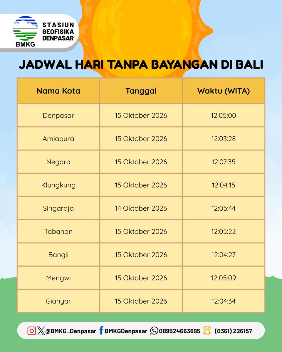 BMKG_Denpasar's tweet photo. Salam Rahayu Semeton BMKG! 

HAH??? HARI TANPA BAYANGAN?! 😱 
Bayangan gak ghosting kok, cuma ngumpet di bawah kaki saat Matahari tepat di atas kepala hehehe...

Jangan lupa sunscreen, baju adem &amp; air minum!

Catat jamnya ya!📌

#bmkg #bali #infobali #kulminasi #haritanpabayangan https://t.co/SbSpIt5Ebk
