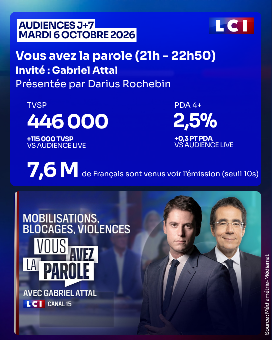 TF1Pro's tweet photo. #Audiences @LCI - Mardi 6 octobre 2026 (J+7)

📈 Belles performances à J+7 pour "Vous avez la parole", avec Gabriel Attal (@GabrielAttal), candidat à l'élection présidentielle

🎙️ Une émission spéciale présentée par @DariusRochebin

📌 446 000 Tvsp
✅ 2,5% de PdA 4+
➡️ 7,6M de pers. ont regardé l'émission (seuil 10 sec.)