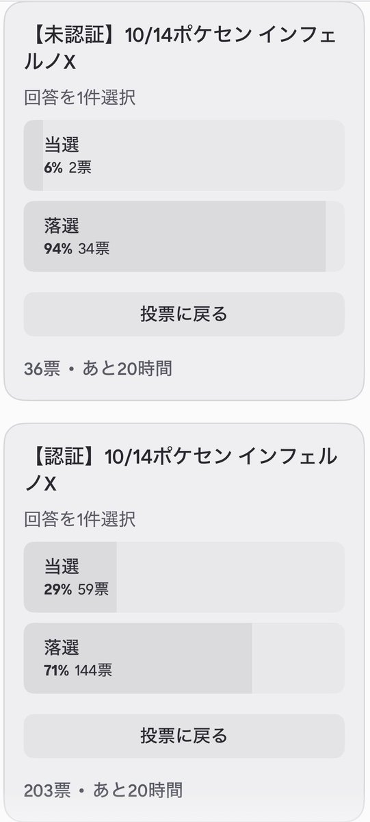 matawarusasuru's tweet photo. ポケセンオンライン抽選の結果、
コミュニティ内で集計できました。

【認証枠】
ストームエメラルダ：100%（124/124）
インフェルノX：29%（59/203）

【未認証枠】
ストームエメラルダ：16%（3/19）
インフェルノX：6%（2/36）

今回一番驚いたのはストームエメラルダ。

認証枠では124人が回答して、
なんと落選報告が0件でした。

一方でインフェルノXは同じ認証枠でも
当選報告は約3割にとどまっています。

さらに未認証枠を見ると、
どちらもかなり厳しい結果になりました。

ここまで差が出るとは思ってなかったけど、
特に気になるのは同じ認証枠でも
商品によって結果が大きく違うこと。

今回の結果を見る限り、
ストームエメラルダはかなり広く
当選が出ていたように感じます。

次回以降の抽選でもこの傾向が続くのか、
個人的にはかなり気になるところです。

※コミュニティ内のアンケート結果です。