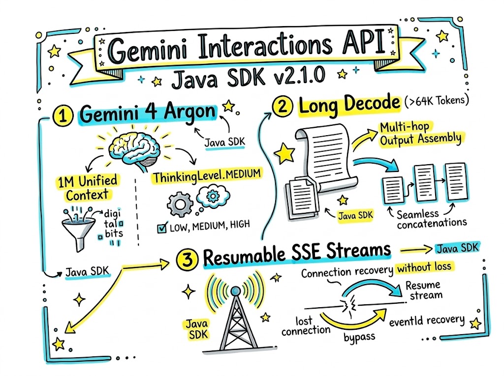 glaforge's tweet photo. Just released a new version (v2.1.0) of my #Gemini Interactions API with support for 𝗚𝗲𝗺𝗶𝗻𝗶 𝟰 𝗔𝗿𝗴𝗼𝗻
https://t.co/4Kn49HVWMI https://t.co/M3gYqIp6F9