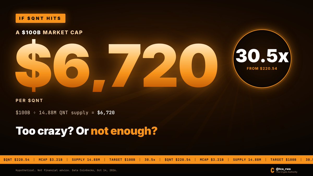 tca_rwa's tweet photo. $QNT : Future $100B Asset.

*Note : These aren't even bull run numbers.

We’re talking about $6,870 Per Token.

That’s a 31.2x from $220.54.

Sounds insane? 

Look at the numbers :

$BTC : $1.67 TRILLION
$XRP : $86.7 BILLION
$QNT at $100B : Just 6% of $BTC ’s valuation.

And institutions are already working with Quant.

Too crazy? 

Or are we thinking too small? 👇
