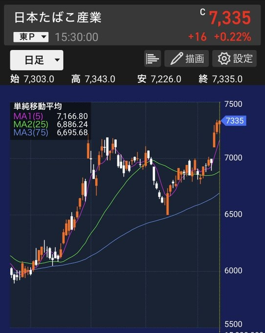 incarnation2022's tweet photo. 冷静に、JT株ってやばくない！？！？
タバコ吸わないからスルーしがちだけど、70万円で毎年2.7万円（利回り約3.7%）の配当が入ってくる超高配当銘柄だよね…。
これって銀行に放置しておくより、JT買って毎年お小遣いもらう方がお得すぎなのでは…！ https://t.co/LdJ0oGcix9