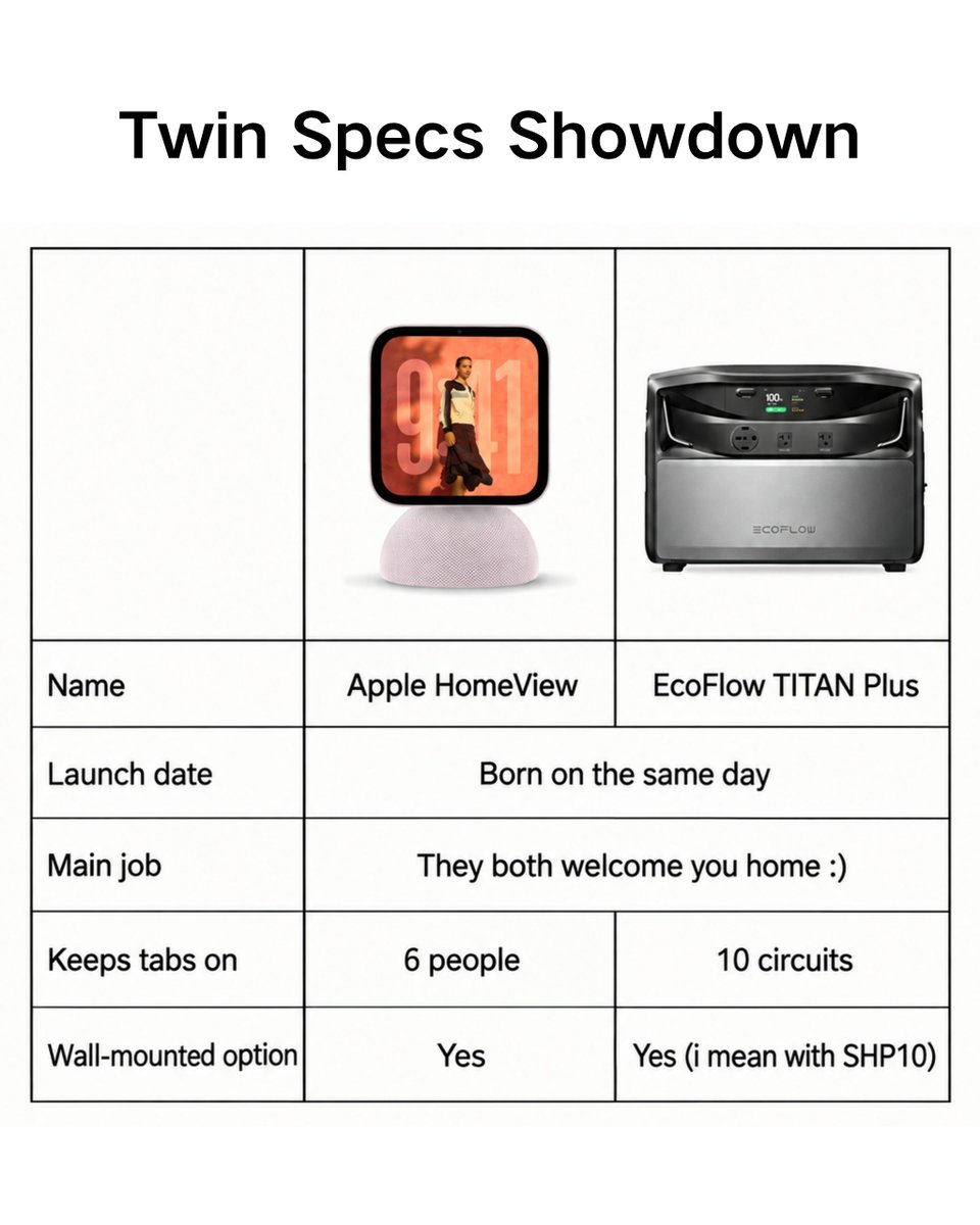 EcoFlowTech's tweet photo. Two home managers dropped on the same day. 
Here’s how to tell ’em apart. 😎👇

#ecoflow #ecoflowtitan #homebattery #homebackup #smarthome #apple #applehome #homeview #applehomeview https://t.co/WrjpLlkh61
